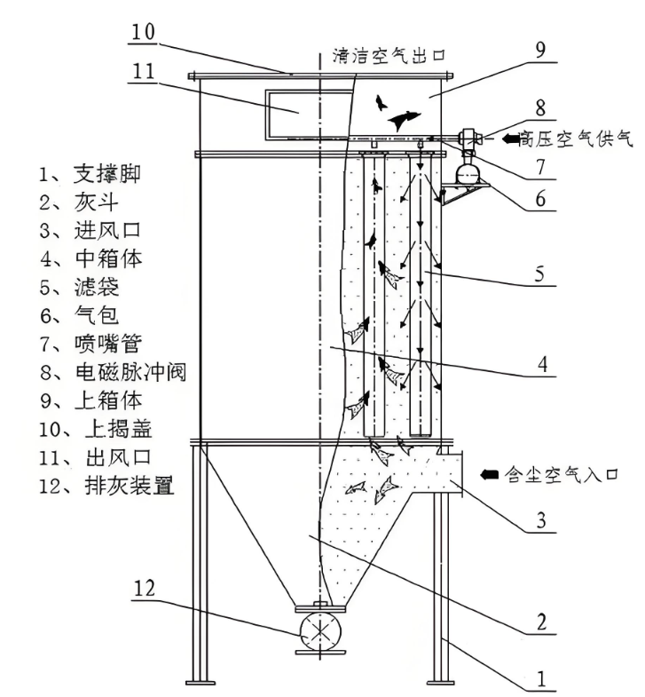 布袋除塵器